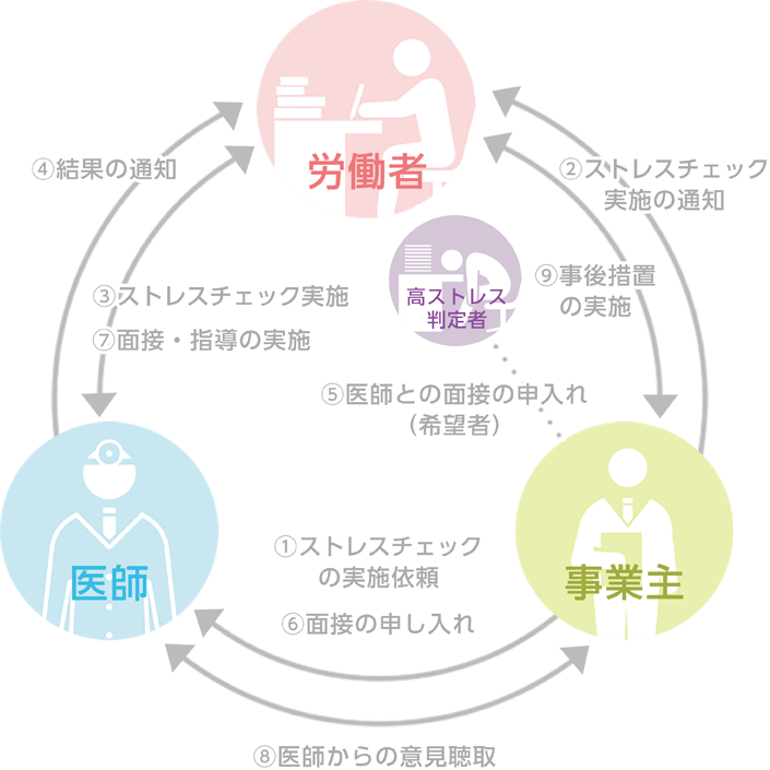 ストレスチェック制度の実施の流れ